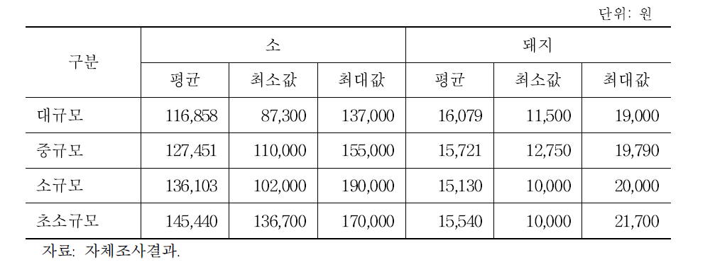 규모별 도축수수료 현황