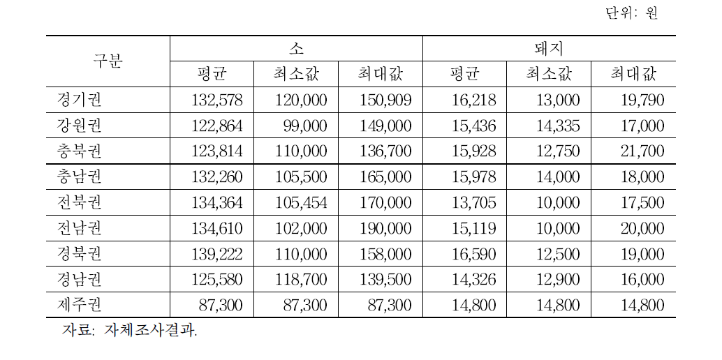 도축수수료 지역별 현황