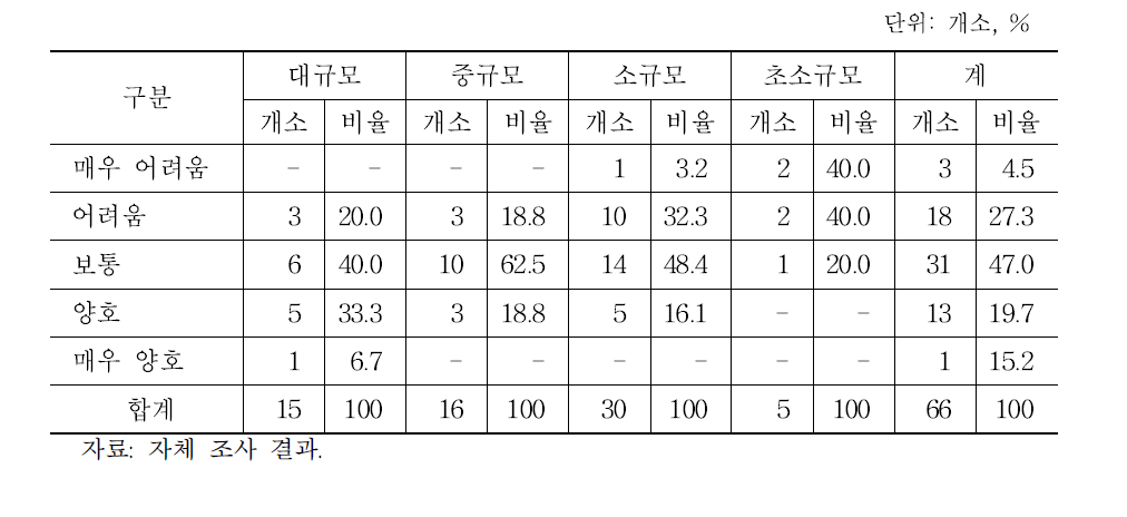 도축장의 경영 상태