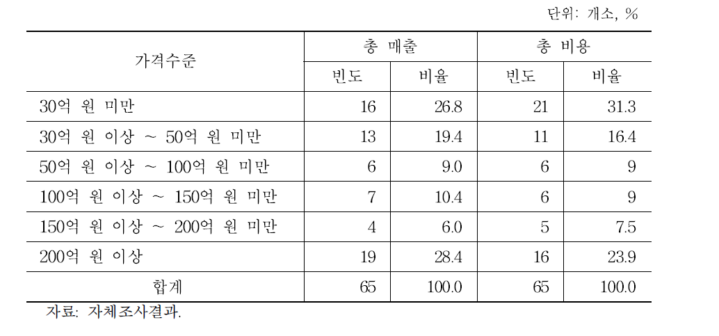 도축장의 총매출 및 총비용(2014년)