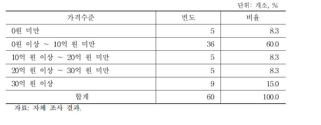 도축장의 이윤(2014년)