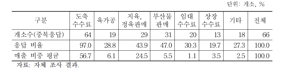 도축장 총매출 경로 및 비중(2014년)