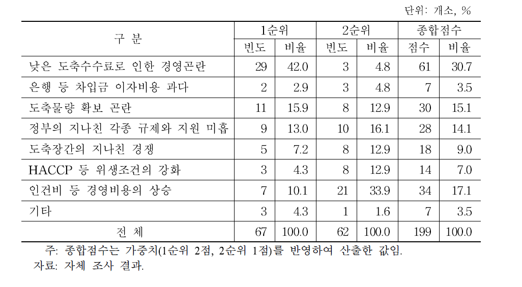 도축장 경영이 어려운 이유