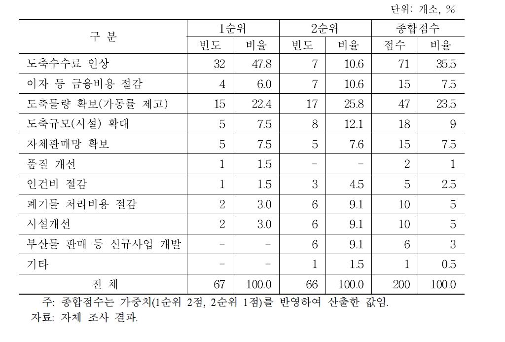 도축장 경영개선 시급한 점