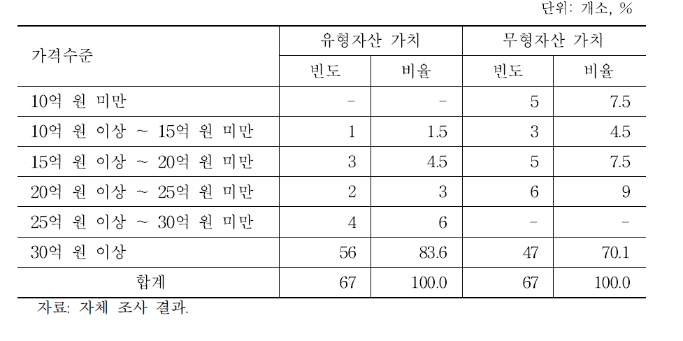 도축장의 유·무형 자산 가치 평가