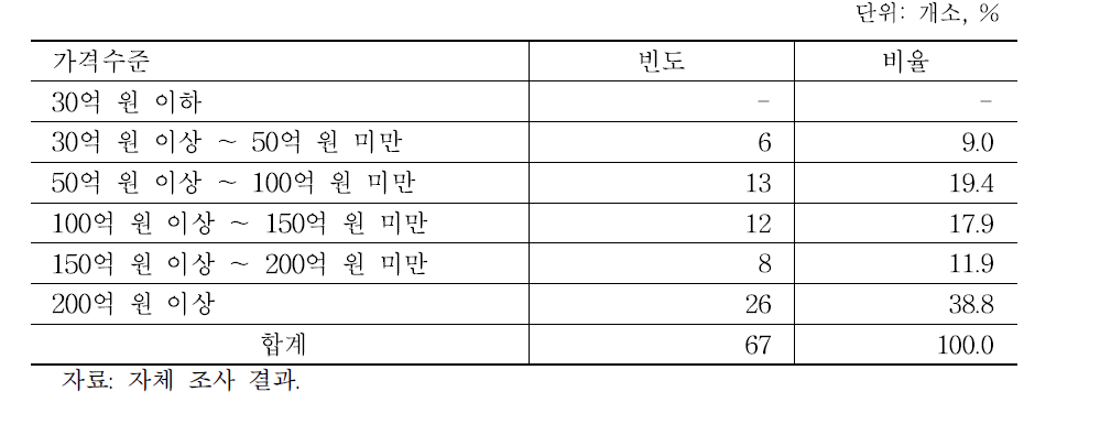 다른 업체 매각할 경우 판매 가격