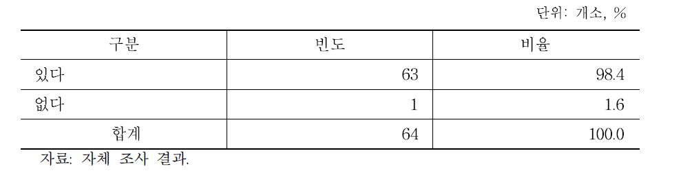 최근 3년 신규투자, (2012〜2014년)