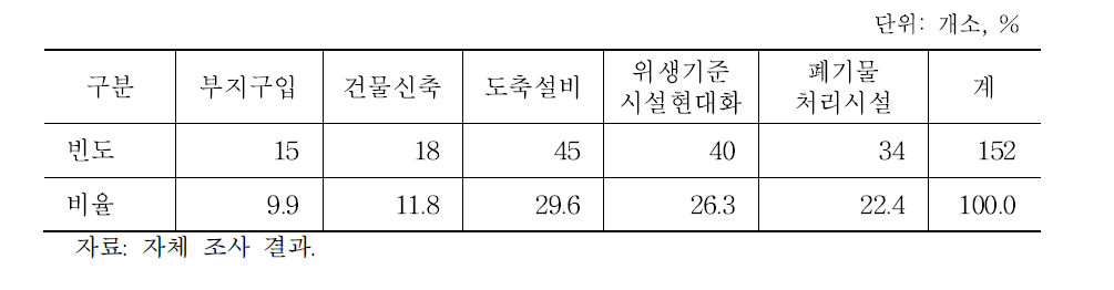 도축장의 신규투자 분야