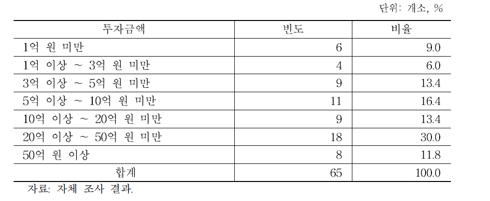 도축장의 신규투자 금액