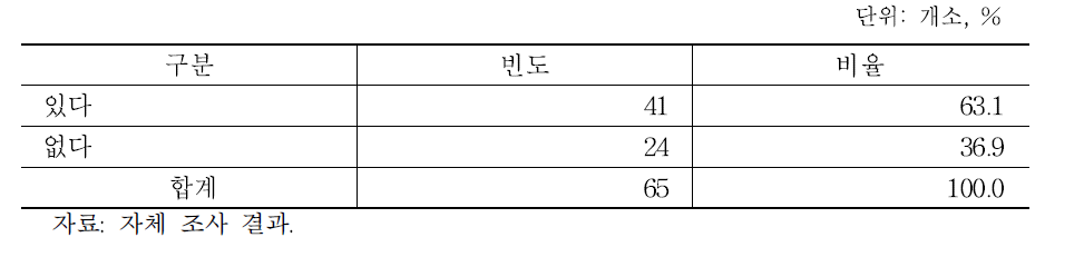 향후 3년 안에 도축시설 늘릴 의향