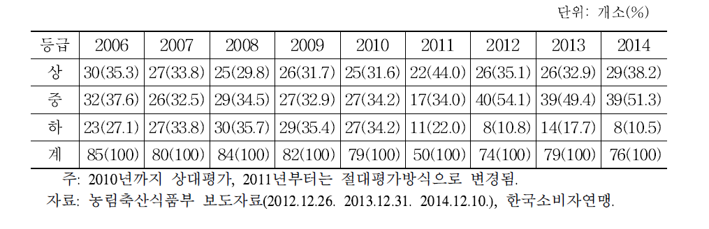 도축장(소, 돼지) HACCP 운용수준 평가 결과