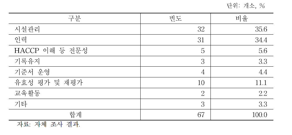 도축장의 HACCP 운용 시 가장 어려운 부분