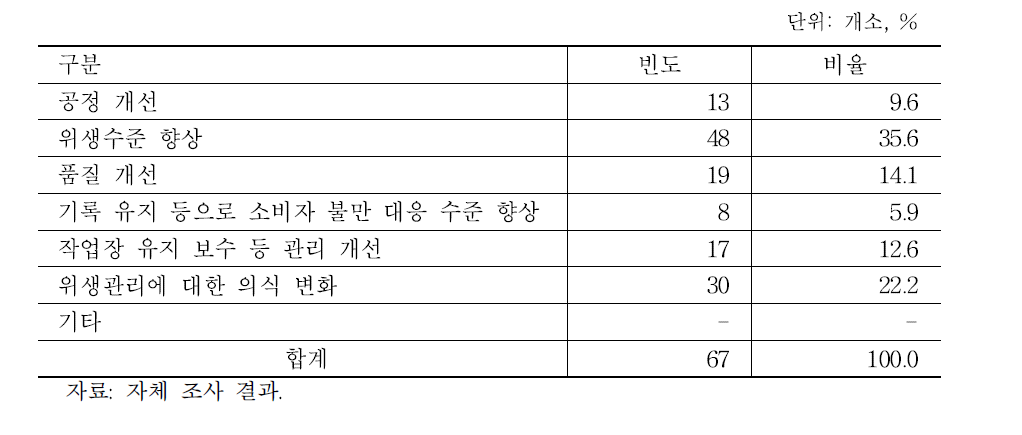 도축장의 HACCP 운용으로 개선된 사항