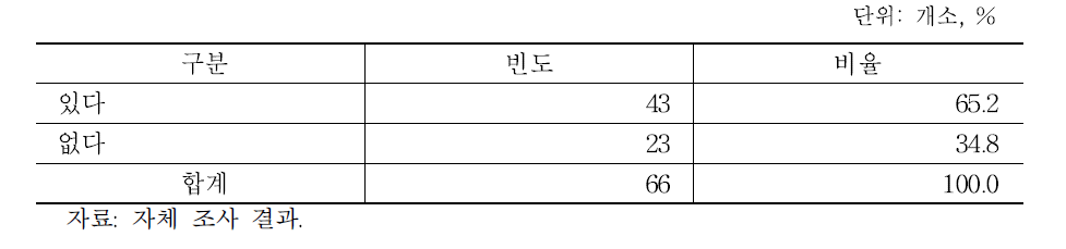 도축장에서 스팀소독시설을 설치할 의향