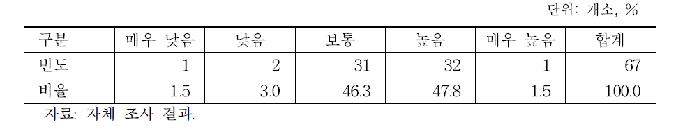 현재 전국 도축장들의 방역수준