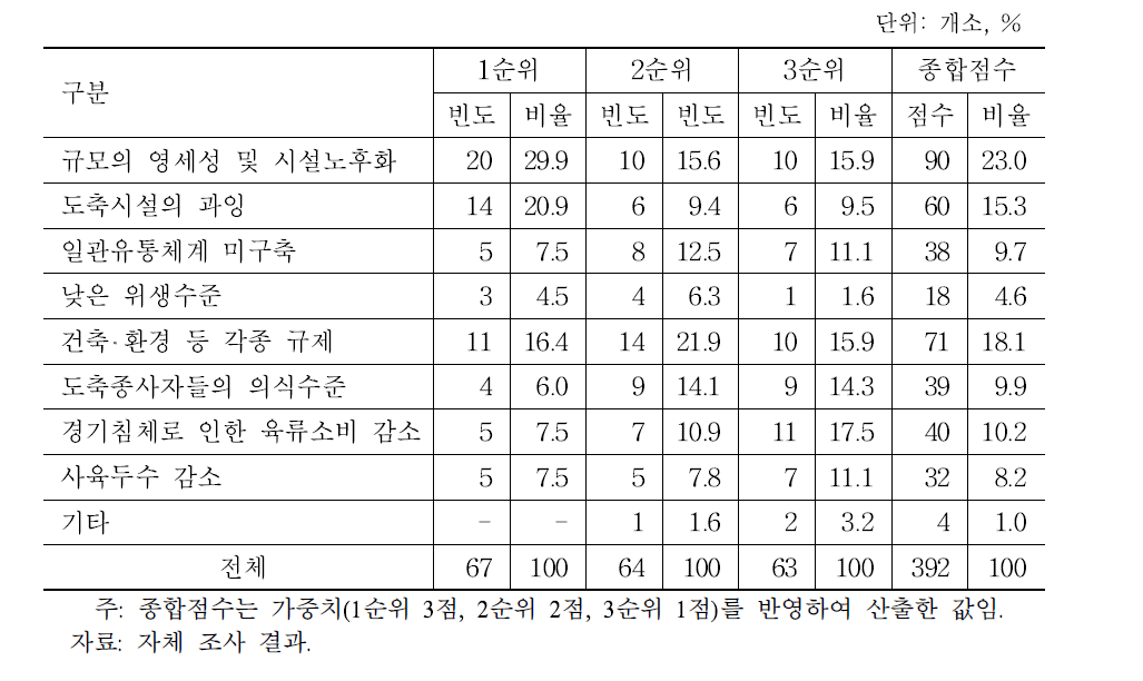 도축산업의 문제점