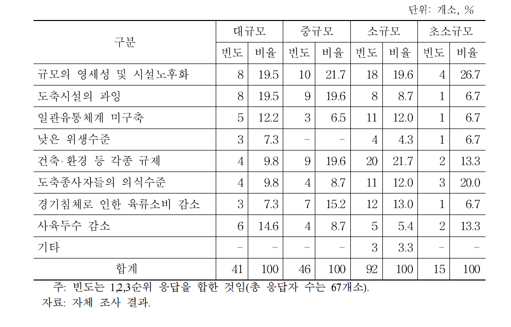 도축산업의 규모별 문제점