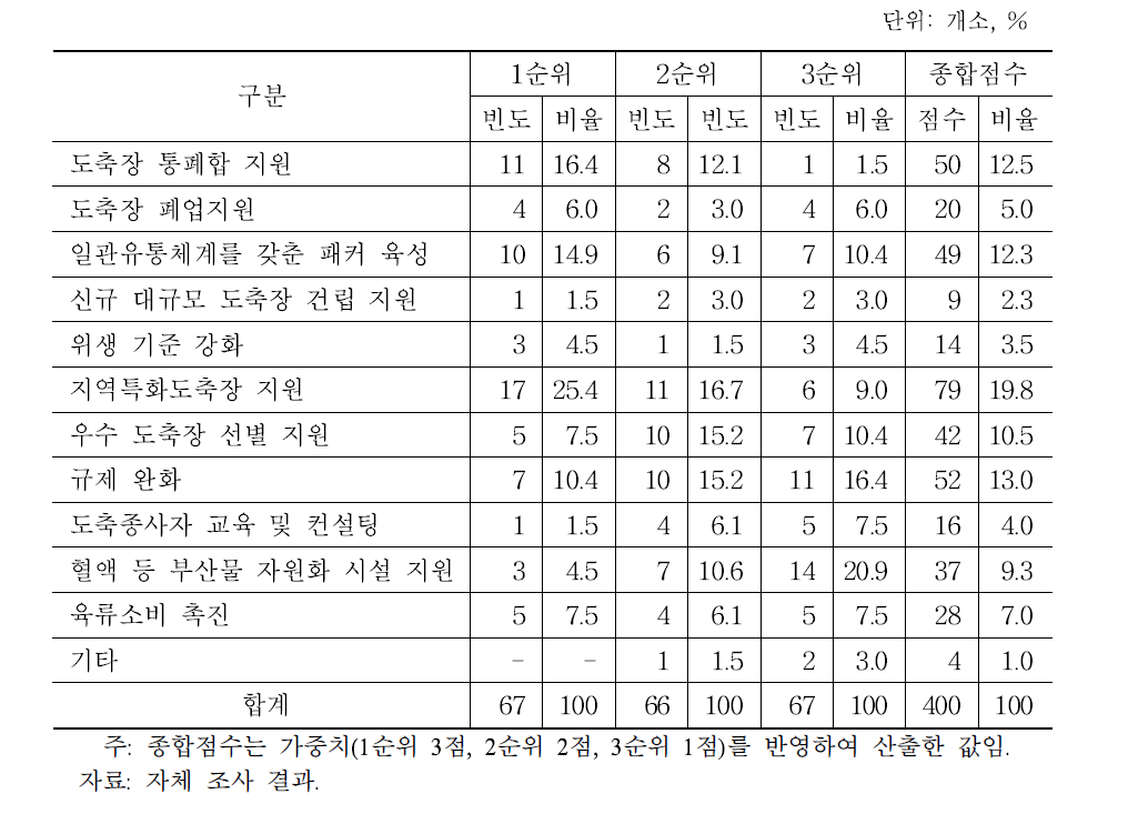 도축산업의 발전을 위한 시급한 정책