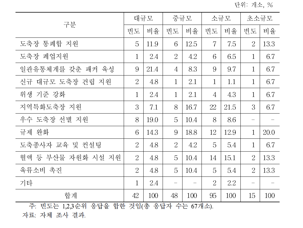 도축산업의 발전을 위한 규모별 시급한 정책