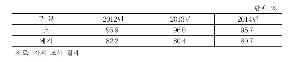 임도축 물량 비중