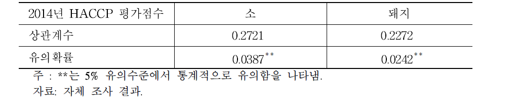 자체물량 유무와 위생수준의 상관관계