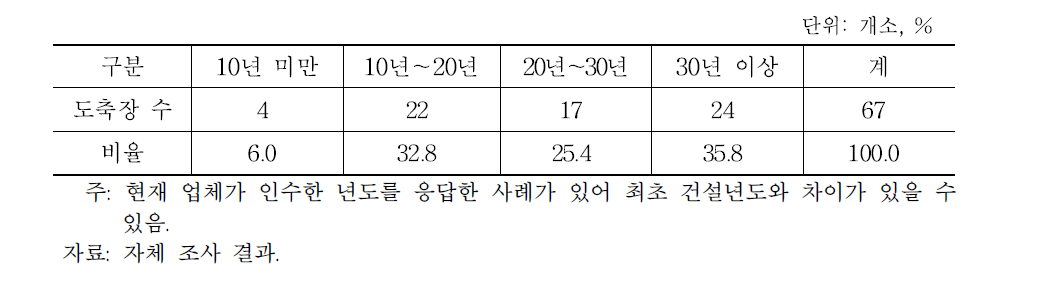 도축장 건설 및 운영 기간