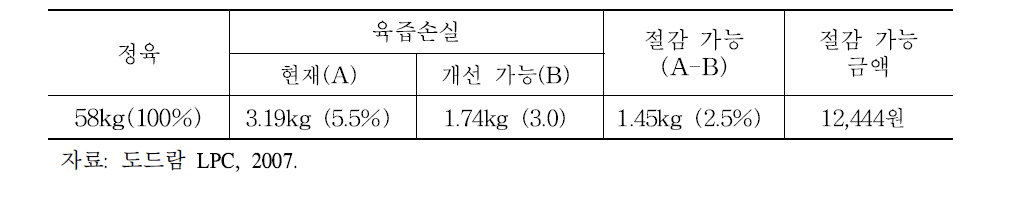 시설개선에 의한 육즙손실 절감 가능금액(돼지 두당)