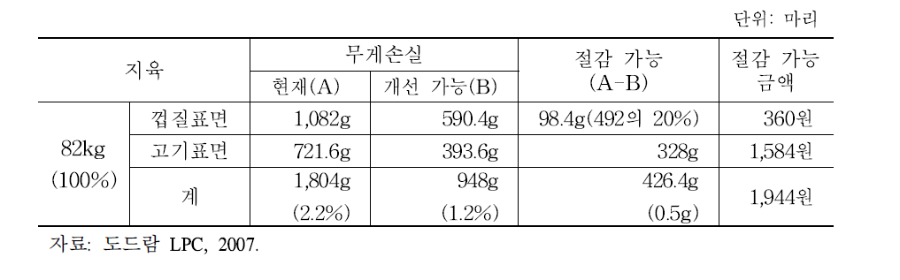 시설개선에 의한 무게손실