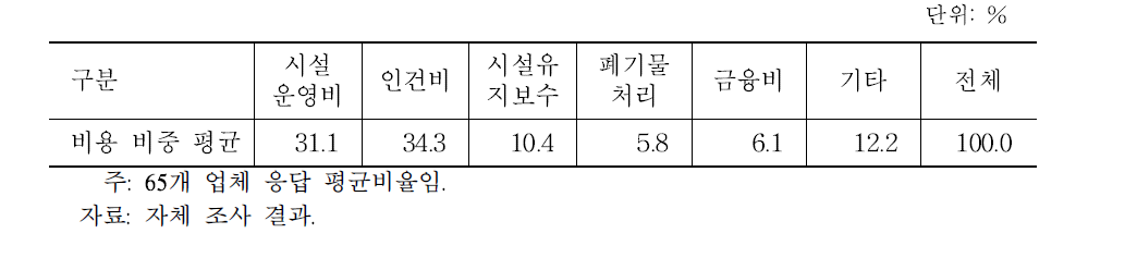 도축장 총비용 구성비(2014년)