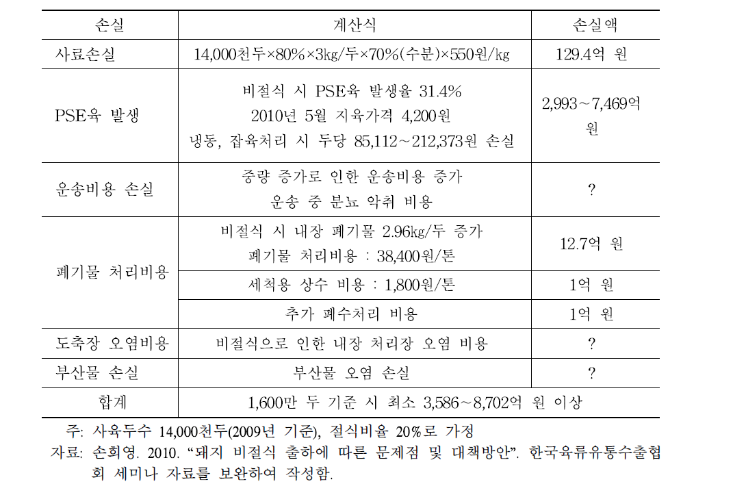 미절식으로 인한 손실