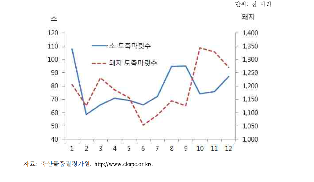 소·돼지 월별 도축마릿수(2010〜2014년 평균)
