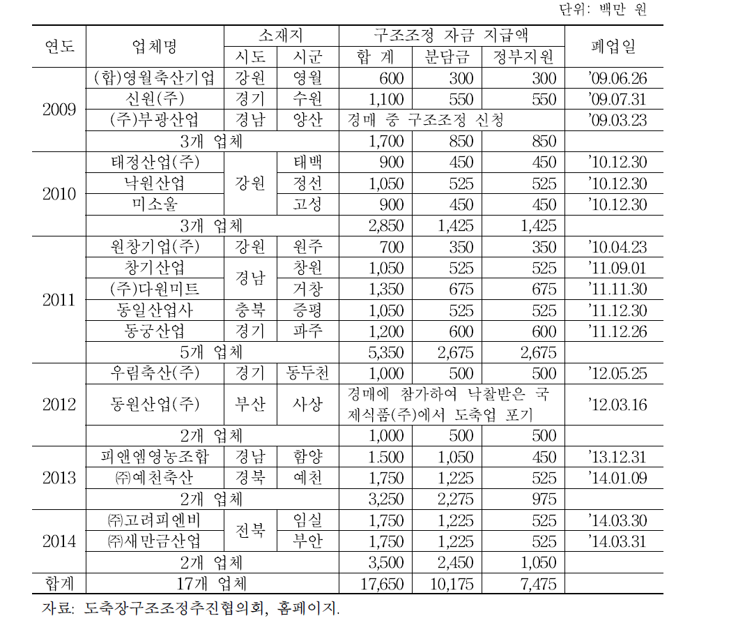 연도별 구조조정 자금 지급 내역