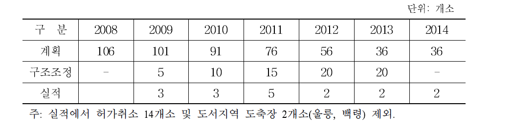 도축장 구조조정 계획 및 실적