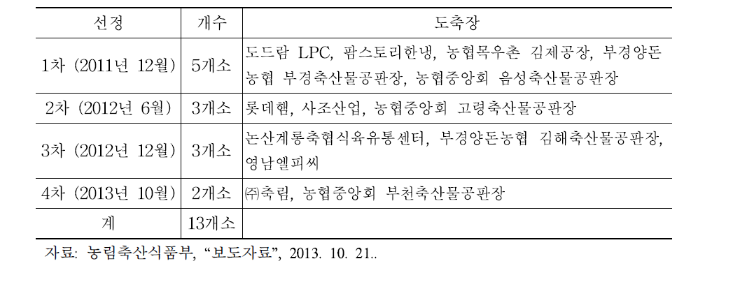 거점도축장 선정 결과