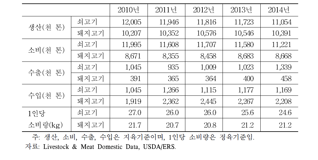 미국 소고기 돼지고기 생산, 소비, 수입 및 수출