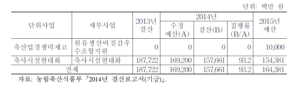 FTA기금 세부사업별 예산 및 결산(2013～15년)