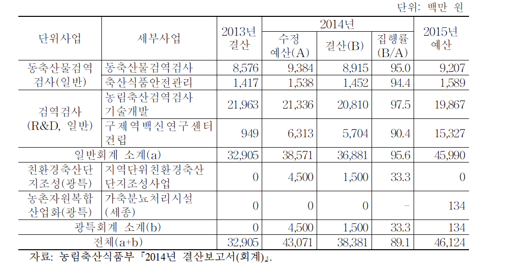 일반회계 및 광특회계 세부사업별 예산 및 결산(2013～15년)