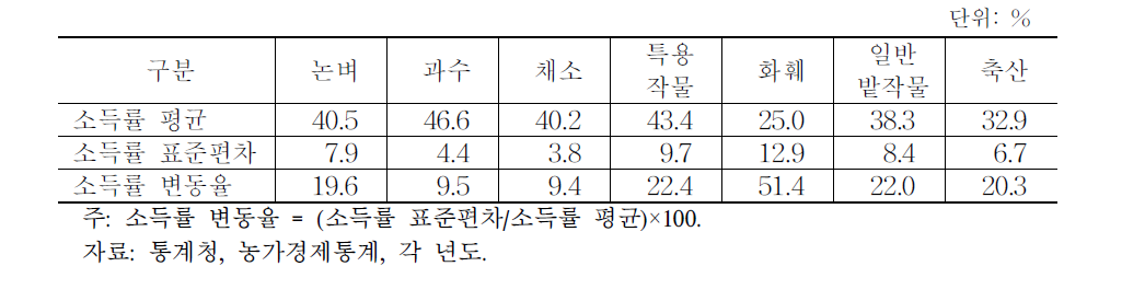 영농형태별 소득률 변동율(2003～2014년)