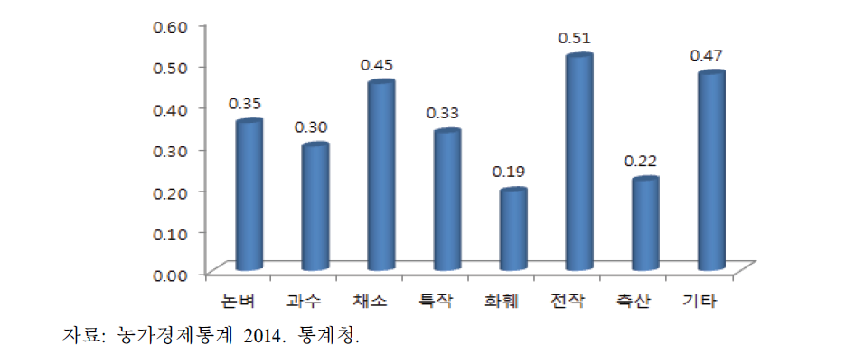 부문별 자본생산성(2014년)