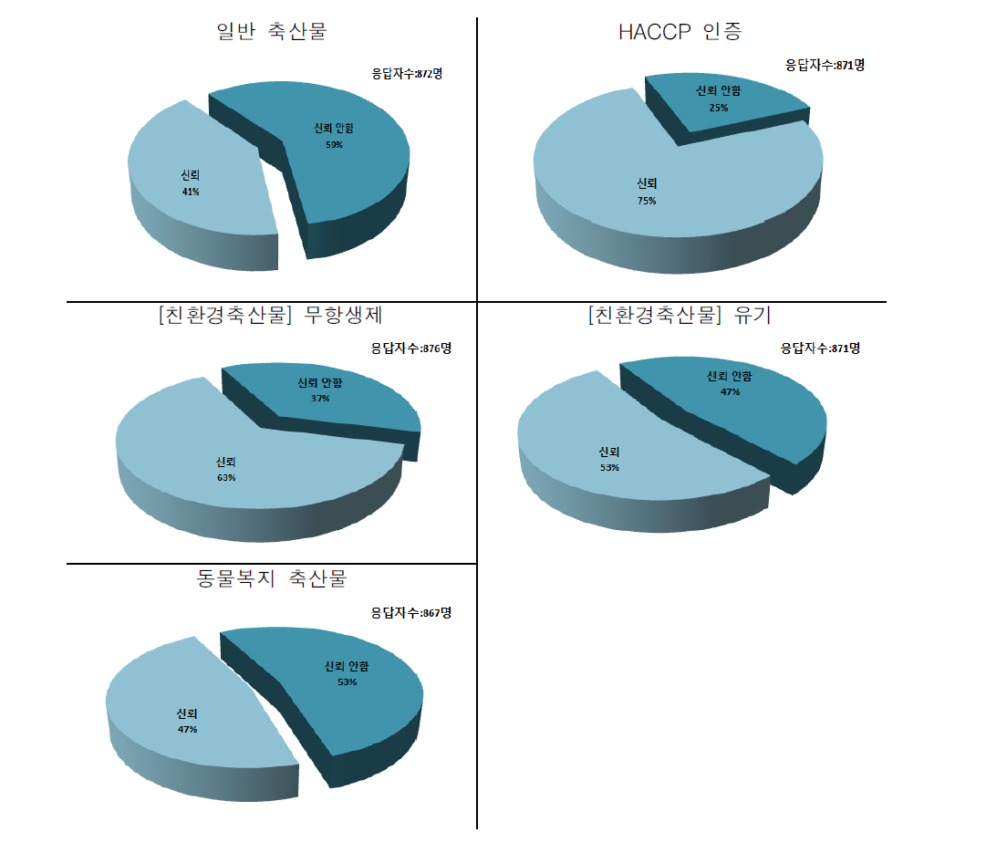 일반 축산물 및 인증 축산물에 대한 신뢰도