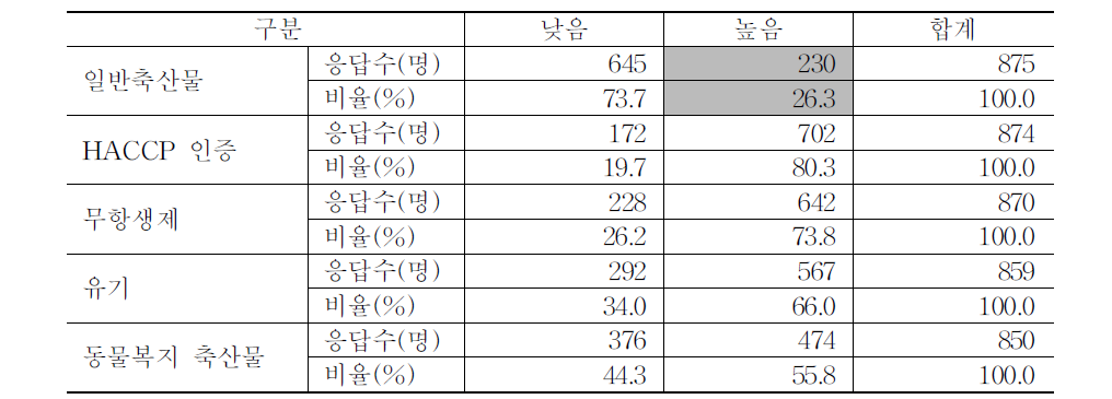 일반 축산물과 인증 축산물의 식품 안전성에 대한 소비자 인식