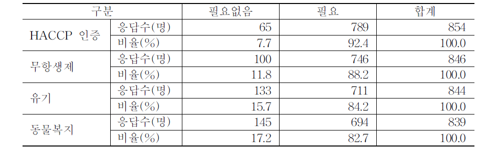 축산 인증 제도의 필요성에 대한 의견