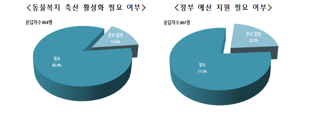 동물복지 축산 활성화 및 예산 지원 필요 여부