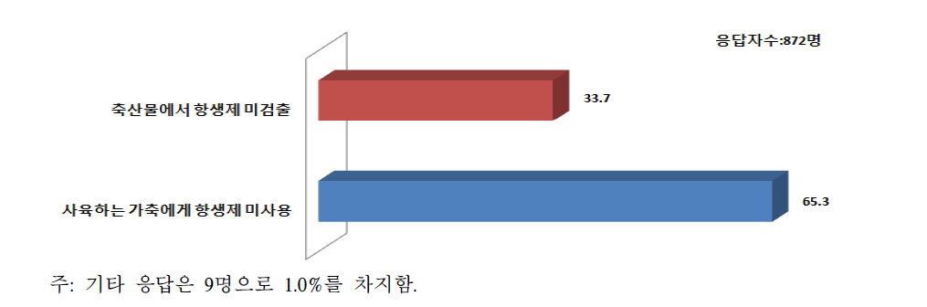 무항생제 축산물의 직관적 의미에 대한 국민 인식