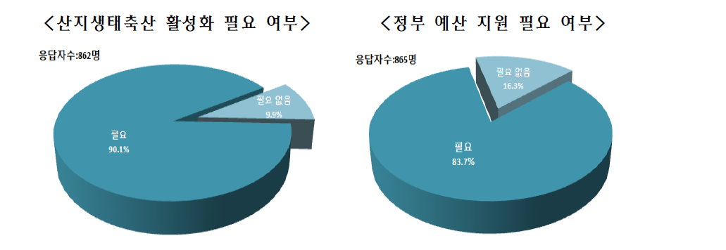 산지생태축산 활성화 및 예산 지원 필요 여부