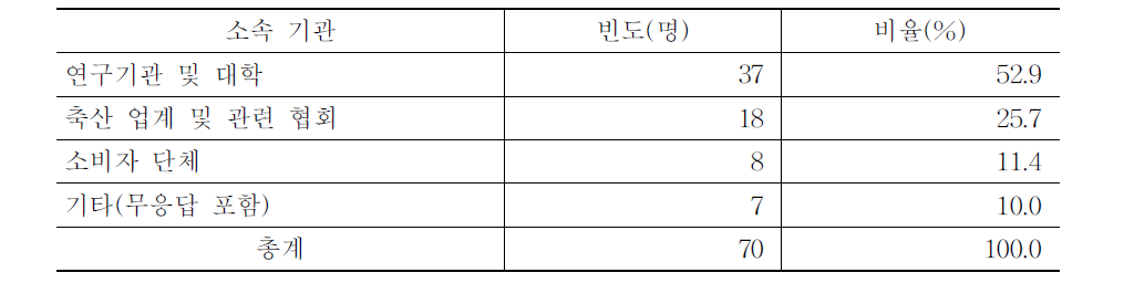 전문가의 유형 구분