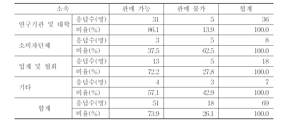 항생물질 잔류 없을 경우 무항생제축산물로 판매 가능 여부