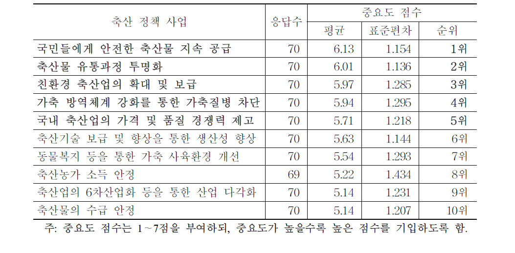 미래 축산 정책의 중요도