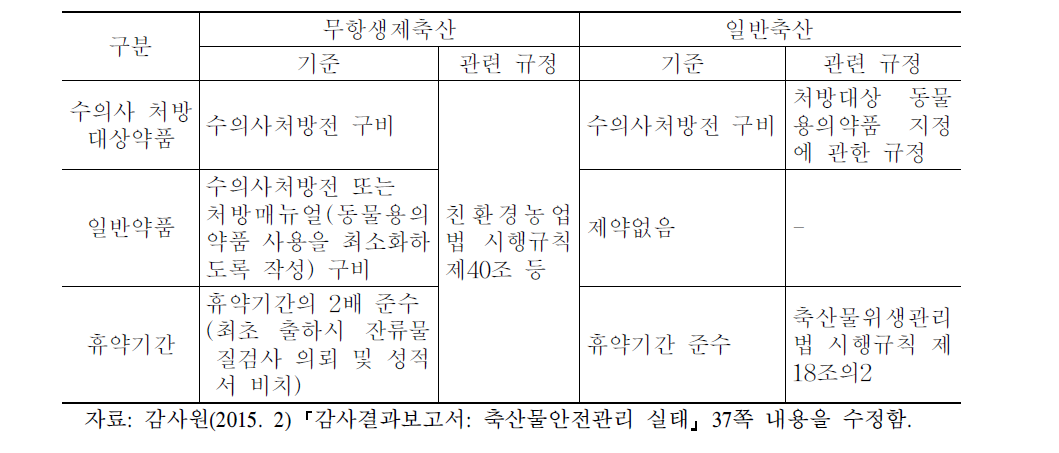 무항생제축산과 일반축산의 동물용 의약품 사용 기준 비교