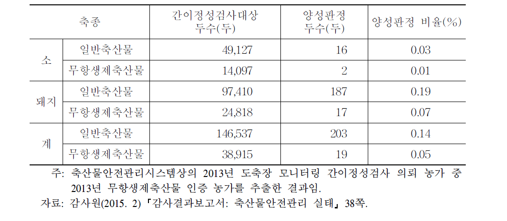 도축장의 잔류물질 검사 양성 판정 현황(2013년)